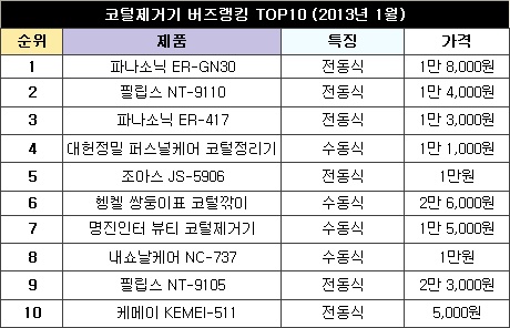 면접 첫인상 망치는 코털, 손쉬운 관리법은?