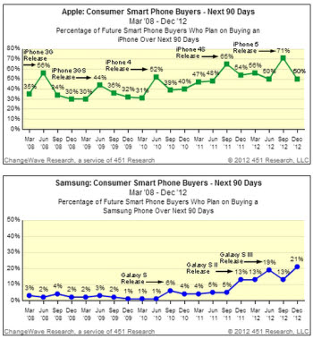 이미지 출처 : http://techcrunch.com/2013/01/15/demand-for-samsung-smartphones-jumps-to-23-for-early-2013-iphone-interest-down-21-points-from-last-quarter/