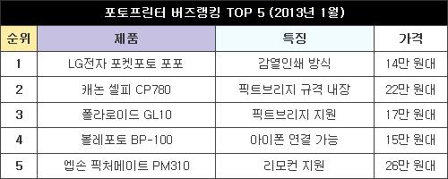 [버즈의 선택] 졸업 시즌, 모바일 포토 프린터 뜨는 까닭은…