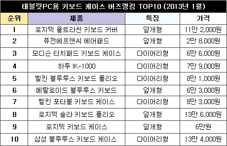 태블릿은 문서 작업 머신? ‘노트북 뺨친 비결은…’