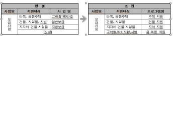 신재생에너지원별 융·복합 사업 신설