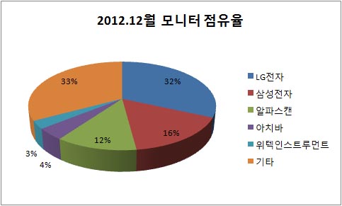 [버즈의 선택] 졸업·입학선물 ‘모니터가 종결자?’