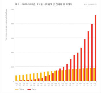 2012 3Q 모바일 트래픽 전년동기 대비 2배 증가