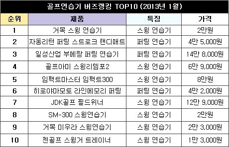 스마트한 골프연습 원한다면?