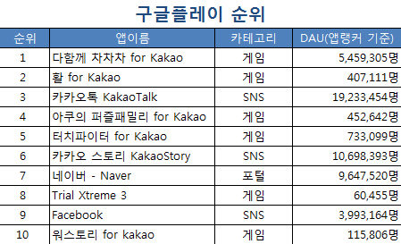 [스마트 앱 랭킹]<13>표절 논란에도 '여전히 차차차'…무서운 신예 3인방도