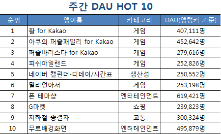 [스마트 앱 랭킹]<13>표절 논란에도 '여전히 차차차'…무서운 신예 3인방도