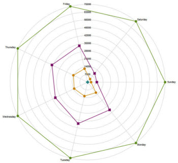 <그림> 국내 한 제조 기업의 SAO(Software Asset Optimization) 그래프. 녹색 부분이 전체 구매 소프트웨어 양이고 붉은 색 부분은 요일마다 실제 사용한 양이다. 실제 사용량보다 약 2배 이상의 소프트웨어를 구매하고 있다.