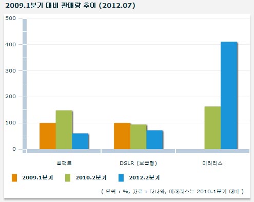 미러리스 “쉬운 카메라 vs 전문가 잡아라”