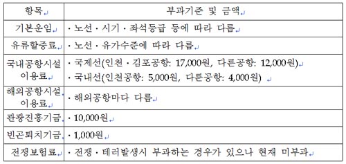 ▲ 항공권 운임 구성 요소