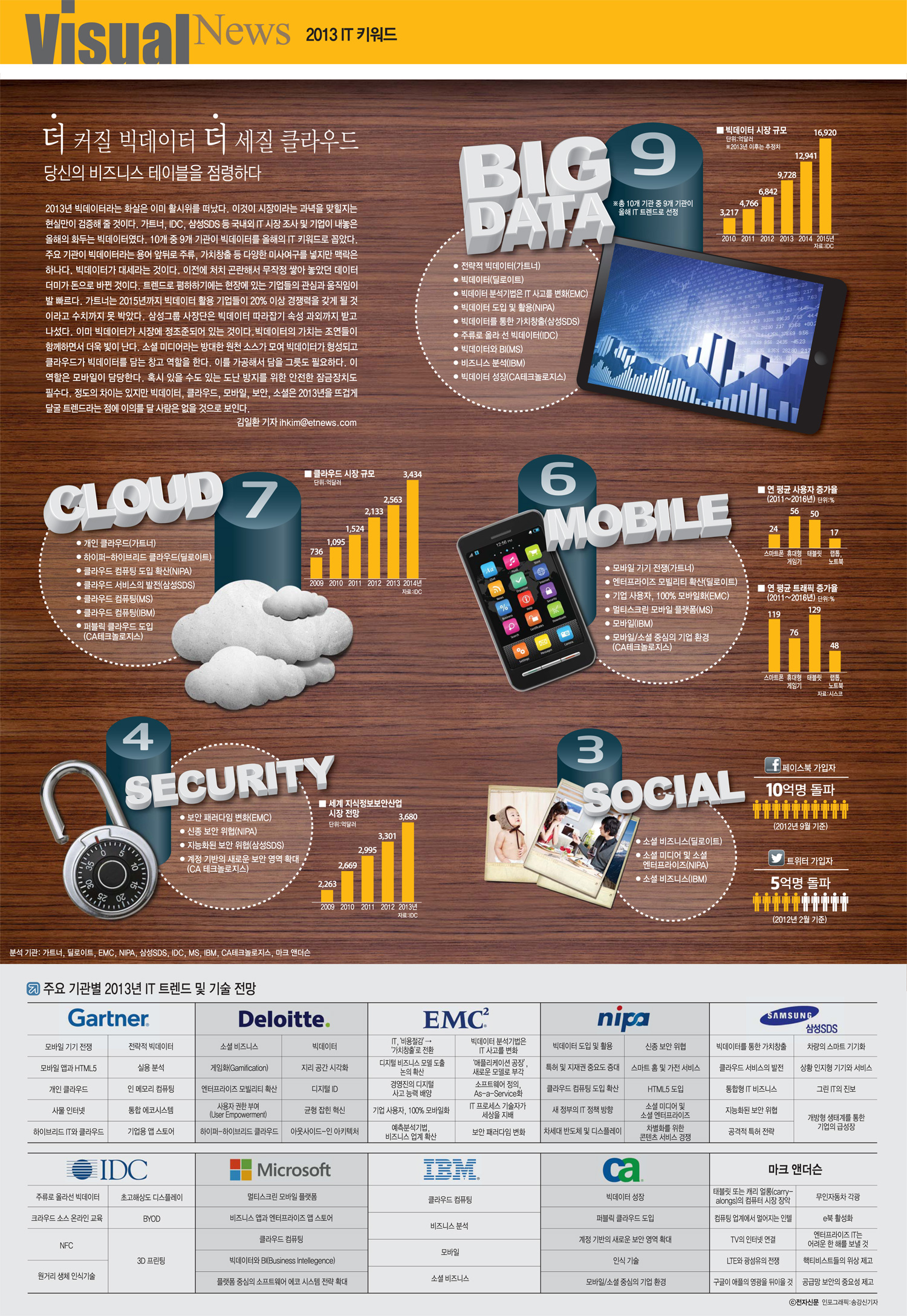[인포그래픽]10대 기관 2013년 IT 트렌드 및 기술전망