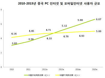 2010~2015년 중국 PC 인터넷 및 모바일 인터넷 사용자 규모 (출처:CNNIC)