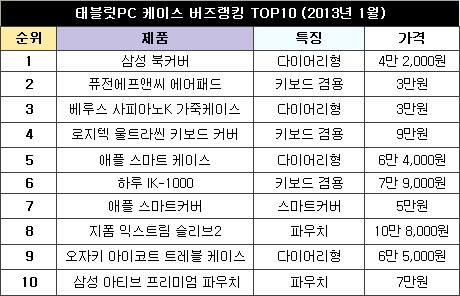 태블릿 지킴이 ‘이것만 있으면…’