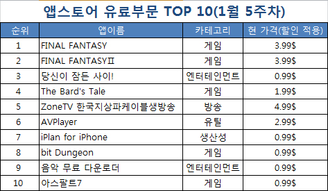 [스마트 앱 랭킹]<14>한글에 할인까지…'파이널판타지' 날았다
