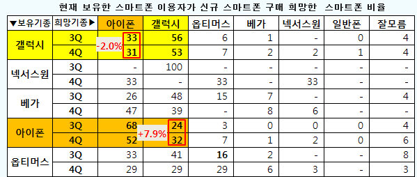 아이폰 충성도 어디갔어?…"교체해도 난 갤럭시" 우위