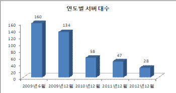 연도별 대구은행 서버 대수