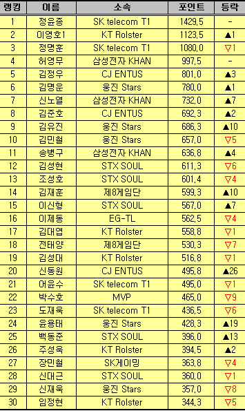 SKT1 정윤종, 케스파 공인랭킹 4개월 연속 1위