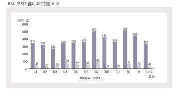 [해설]벤처어게인, 투자와 M&A 활성화 없이는 안된다