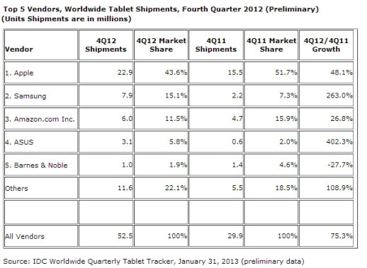 세계 태블릿 시장, 삼성 '뜨고' 애플 지나?