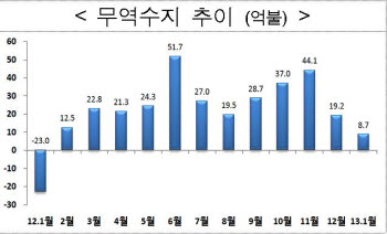 <무역수지 추이> 자료:지식경제부