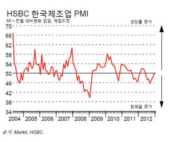 HSBC 한국제조업 PMI