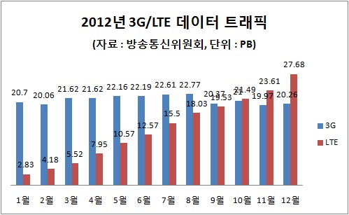 2012년 3G/LTE 데이터 트래픽