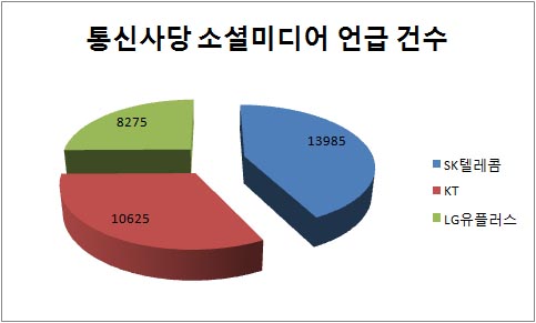 통신사당 소셜미디어 언급 건수 (2012년)