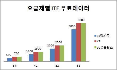 요금제별 LTE 무료 데이터 (2012년)