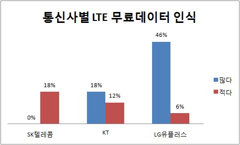 통신사별 LTE 무료 데이터 인식 (2012년)