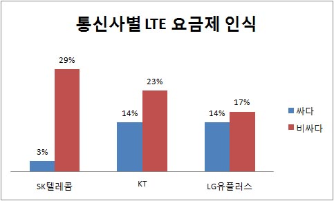 통신사별 LTE 요금제 인식 (2012년)