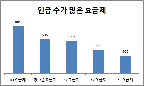 언급수가 많은 LTE 요금제 (2012년)