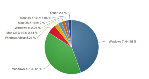 1월 윈도8 적용률 2.26% 머물러