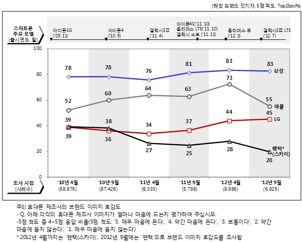 애플, 예전엔 정말 좋아했는데…요즘은 "글쎄"