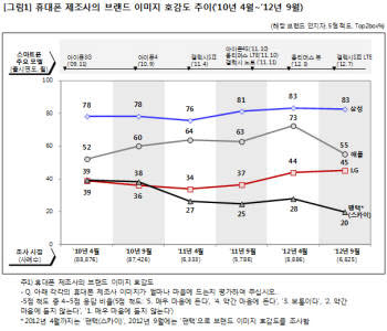 애플, 예전엔 정말 좋아했는데…요즘은 "글쎄"