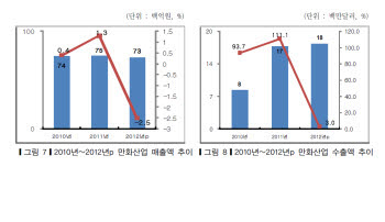 만화 수출 올해 2000만달러 넘는다