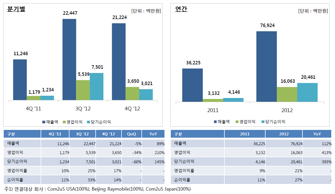 컴투스, 작년 최대 실적…"올해 업계 최초 천억 매출 낸다"