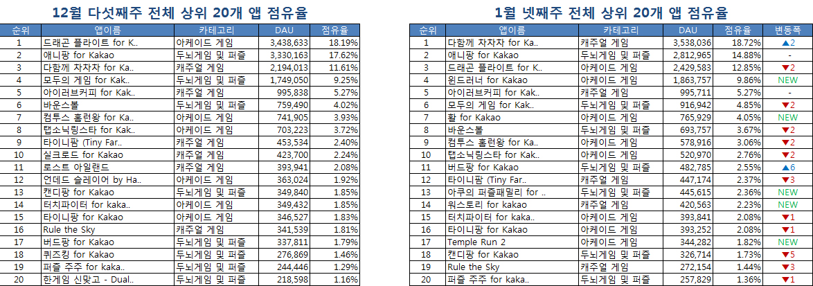 두 게임이 출시된 첫 주의 게임 점유율 통계. 클릭하면 커집니다.