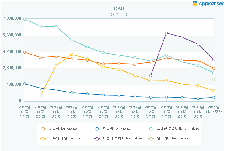 천만 다운로드 6개 게임의 DAU 추이.