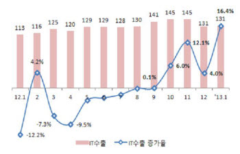 <IT 수출 추이> (단위:억달러, %) 증가율은 전년 동기 대비