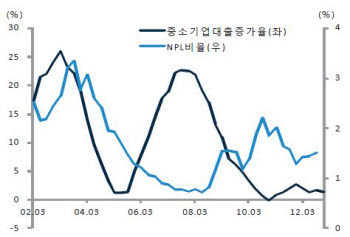 <그래프>중소기업대출 증가율과 NPL비율의 상관도<자료: 금감원>