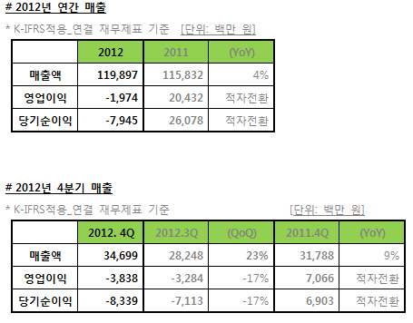 위메이드, 모바일 투자로 작년 영업손실 20억…"올해 매출 결실"