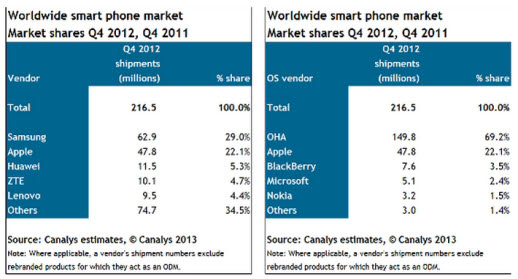 이미지 출처 : http://www.canalys.com/newsroom/android-powered-third-all-mobile-phones-shipped-q4-2012