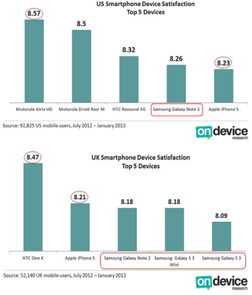 아이폰5의 굴욕, 미 스마트폰 만족도 조사 5위…영국 톱5에 삼성 3개 제품 포함