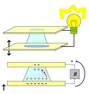 물방울을 진동시킬 때 이온과 전자의 이동에 의해 전류가 흐르고 전등에 불이 들어 오는 원리.
