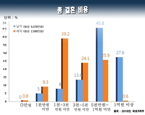 ▲ 남녀별 예비부부 총 결혼 비용 (2010년. 여성가족부)