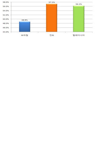 인도, 한국 문화 콘텐츠 불법 복제 이용률 가장 높아