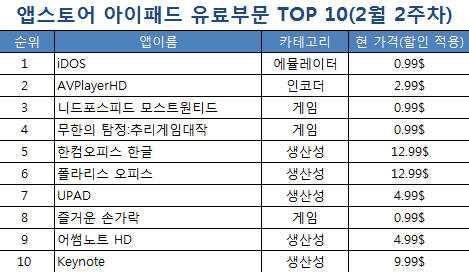 [스마트 앱 랭킹]<16>아이폰으로 '삼국지3', '영걸전' 할 수 있다?