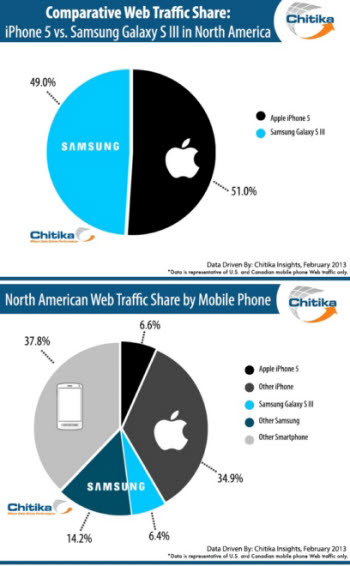 북미 모바일 웹트래픽도 삼성, 애플 따라잡나…갤S3와 아이폰5 엇비슷
