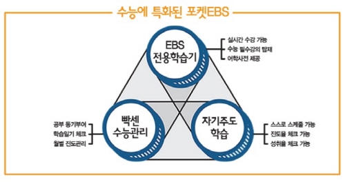 2014 수능에 특화된 자기주도학습, 포켓EBS로