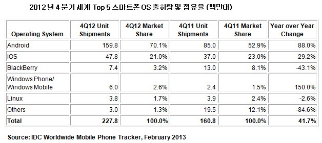 안드로이드-아이폰 빼면? 4분기 출하폰 91% 점유