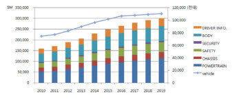 <세계 스마트카 시장 전망> (단위:백만달러, 천대)=운전 정보=바디=보안=안전=샤시=파워트레인=자동차 생산량(자료:JD파워)